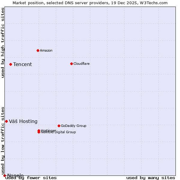 Market position of Tencent vs. Váš Hosting vs. Nanelo