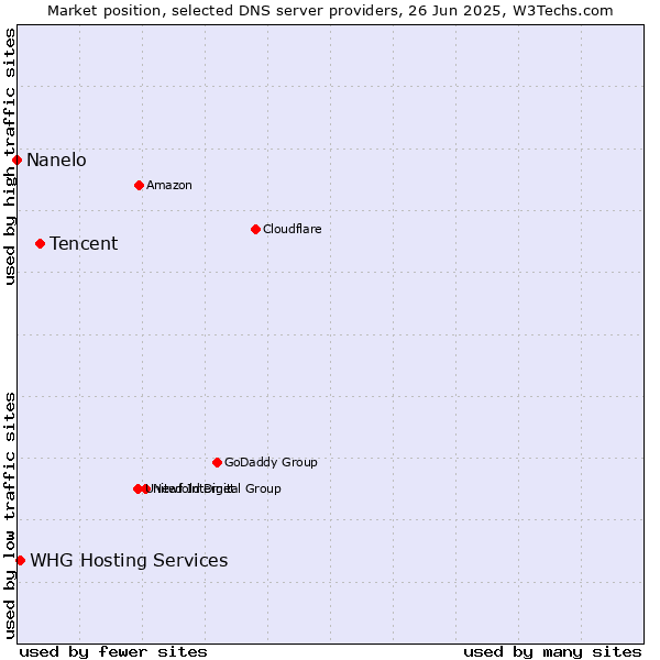 Market position of Tencent vs. WHG Hosting Services vs. Nanelo
