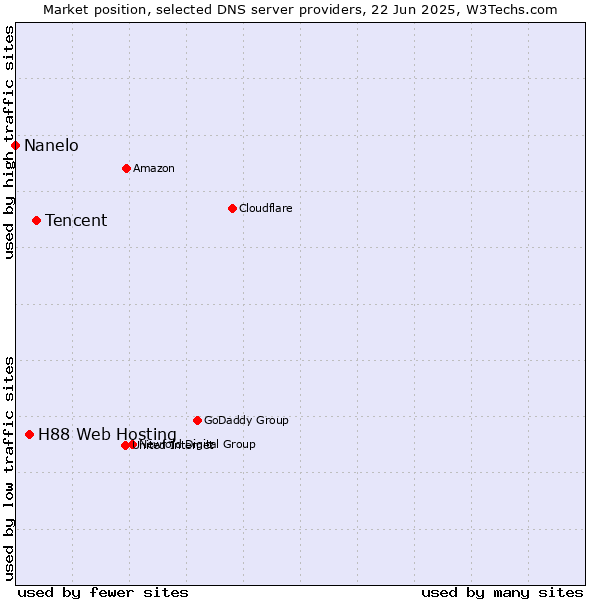 Market position of Tencent vs. H88 Web Hosting vs. Nanelo