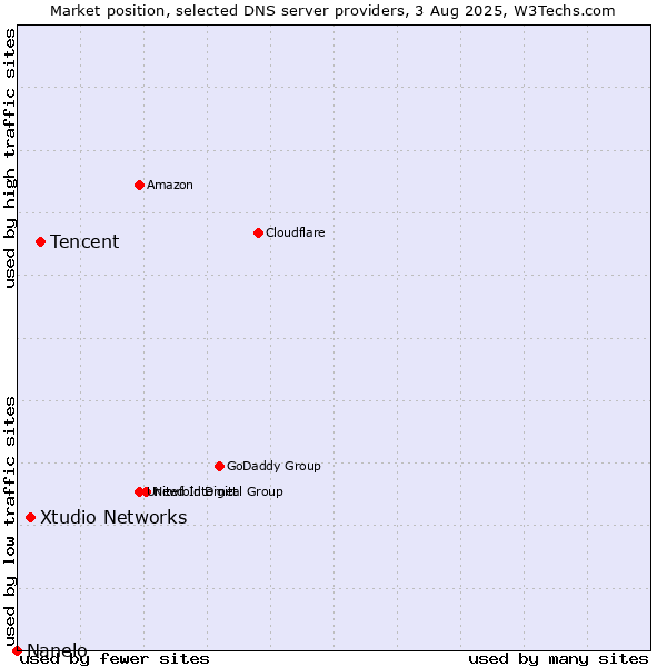 Market position of Tencent vs. Xtudio Networks vs. Nanelo