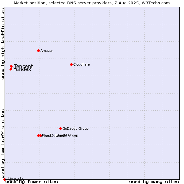 Market position of Tencent vs. Yandex vs. Nanelo