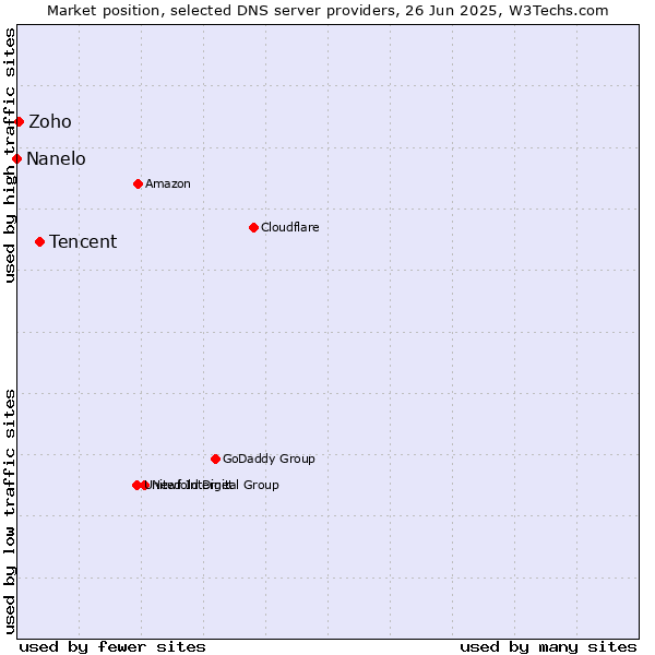Market position of Tencent vs. Zoho vs. Nanelo