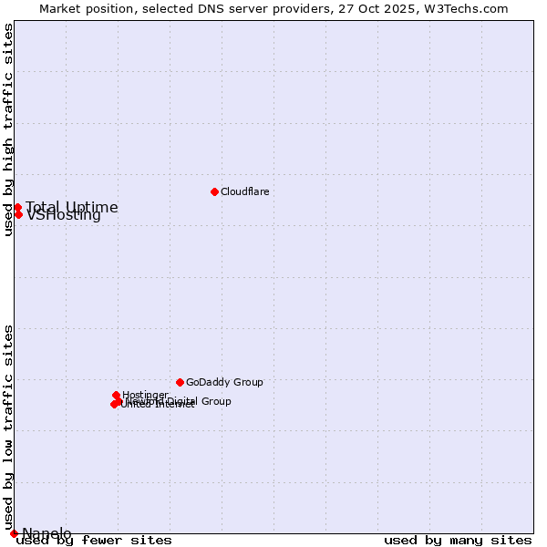 Market position of VSHosting vs. Total Uptime vs. Nanelo