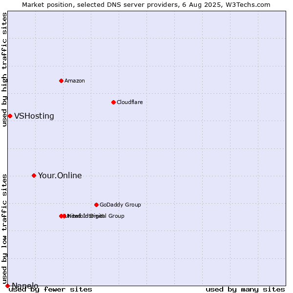 Market position of Your.Online vs. VSHosting vs. Nanelo