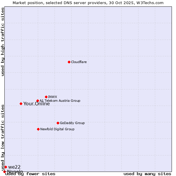 Market position of Your.Online vs. we22 vs. Nanelo