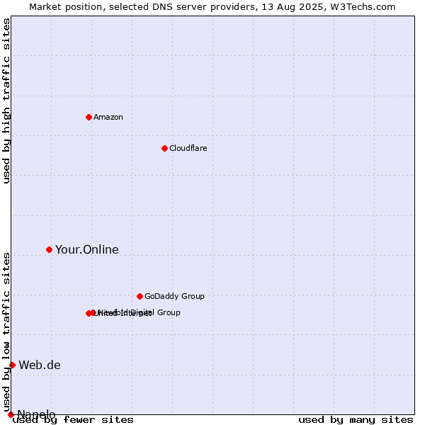 Market position of Your.Online vs. Web.de vs. Nanelo