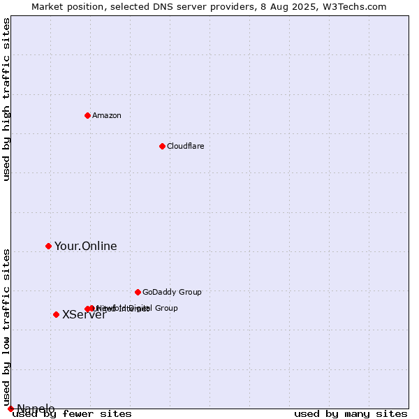 Market position of XServer vs. Your.Online vs. Nanelo