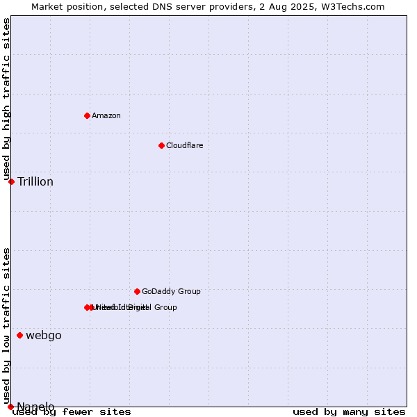 Market position of webgo vs. Trillion vs. Nanelo