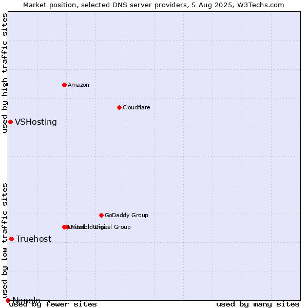 Market position of Truehost vs. VSHosting vs. Nanelo