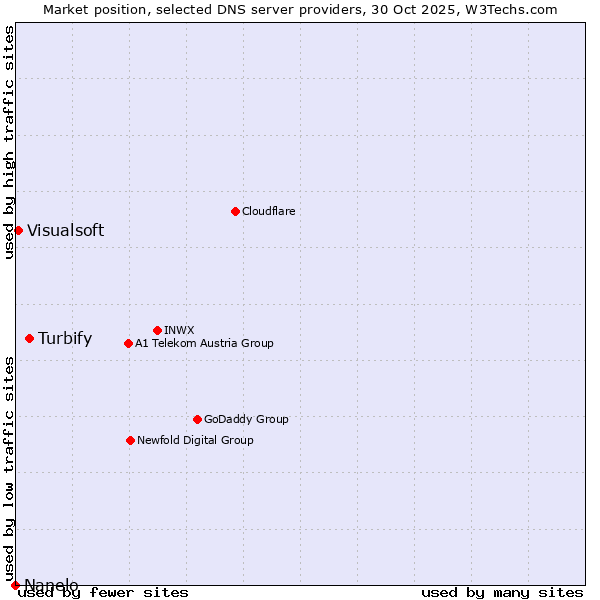 Market position of Turbify vs. Visualsoft vs. Nanelo