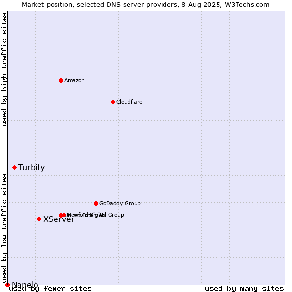 Market position of XServer vs. Turbify vs. Nanelo