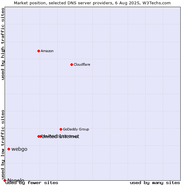 Market position of United Internet vs. webgo vs. Nanelo