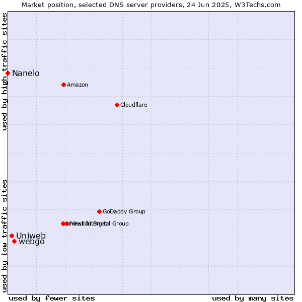 Market position of webgo vs. Uniweb vs. Nanelo