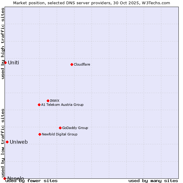 Market position of Uniweb vs. Uniti vs. Nanelo