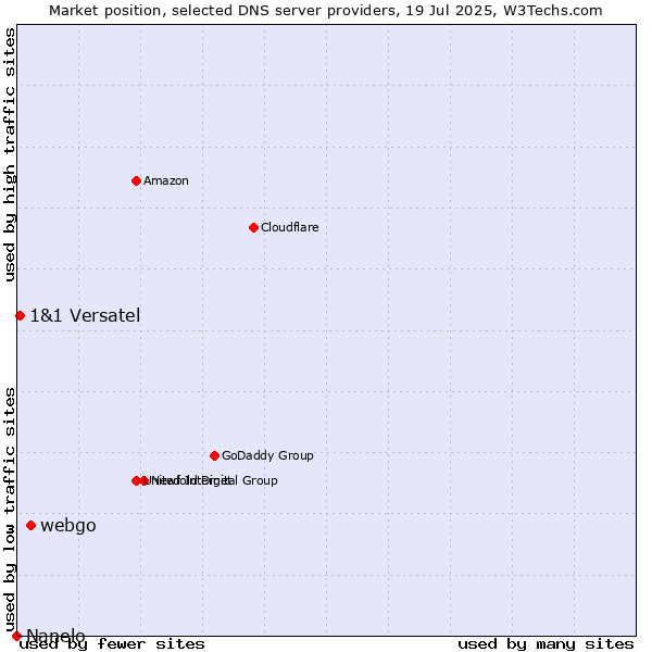 Market position of webgo vs. 1&1 Versatel vs. Nanelo