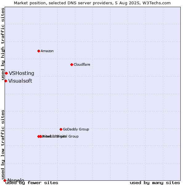 Market position of VSHosting vs. Visualsoft vs. Nanelo