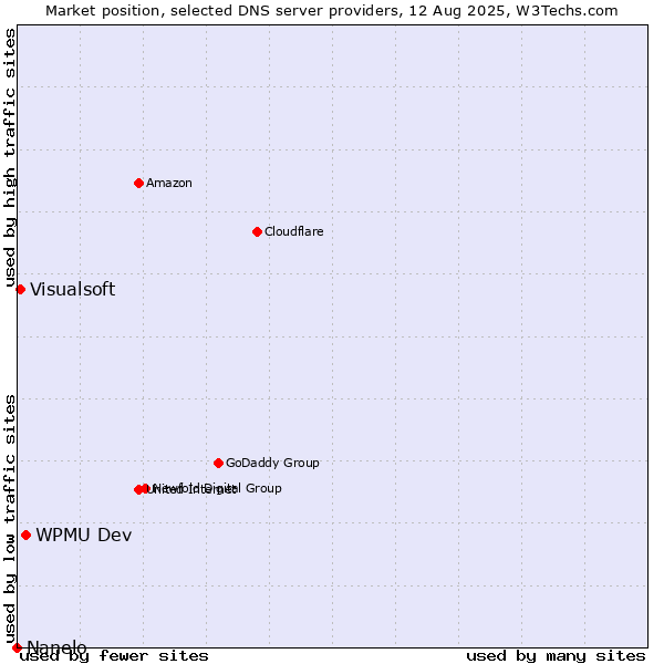Market position of WPMU Dev vs. Visualsoft vs. Nanelo