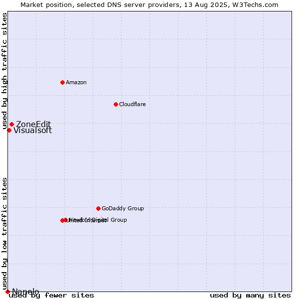 Market position of ZoneEdit vs. Visualsoft vs. Nanelo
