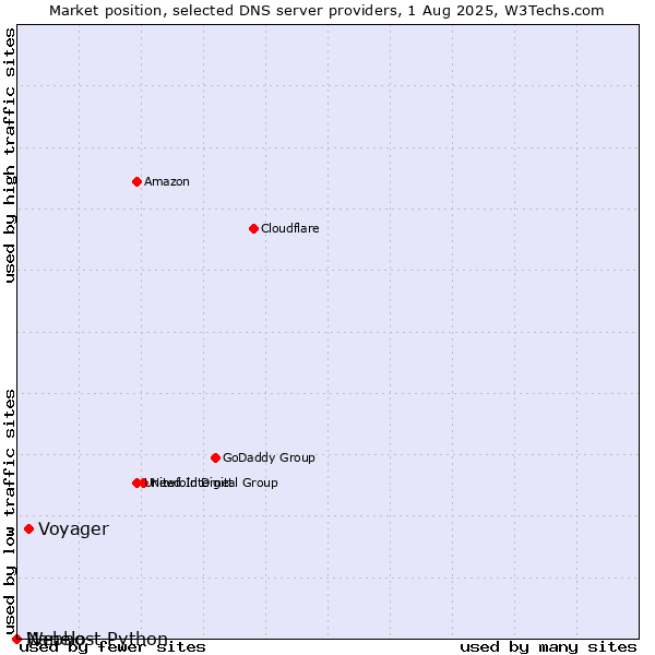 Market position of Voyager vs. Nanelo vs. Webhost Python