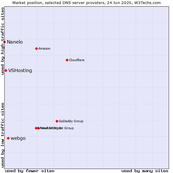 Market position of webgo vs. VSHosting vs. Nanelo