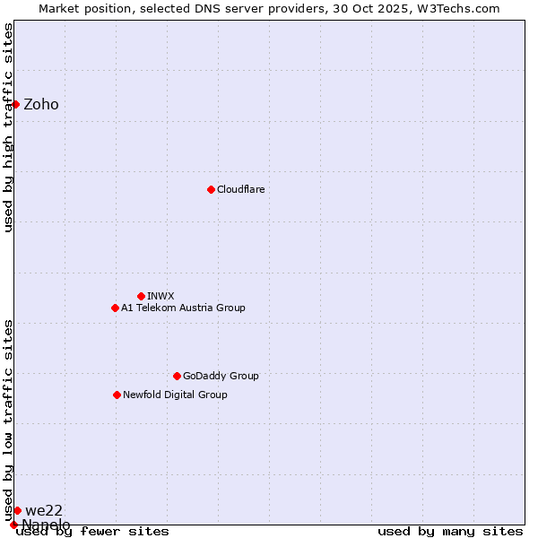 Market position of we22 vs. Zoho vs. Nanelo