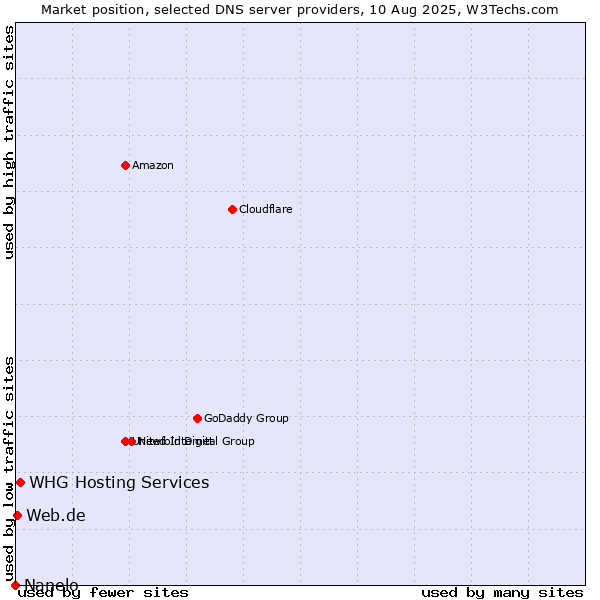 Market position of WHG Hosting Services vs. Web.de vs. Nanelo