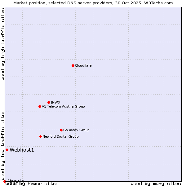 Market position of Webhost1 vs. Nanelo