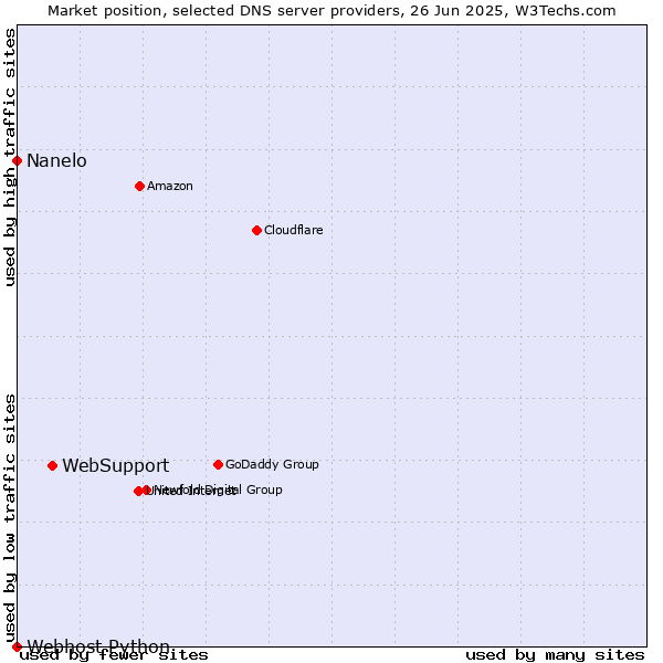 Market position of WebSupport vs. Nanelo vs. Webhost Python