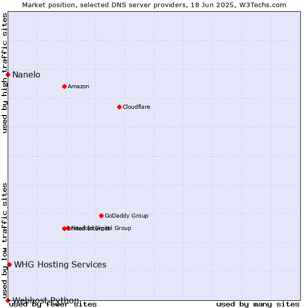 Market position of WHG Hosting Services vs. Nanelo vs. Webhost Python