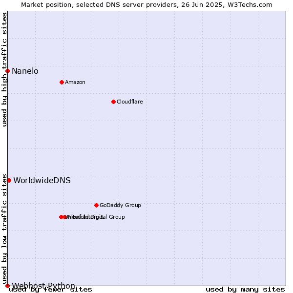 Market position of WorldwideDNS vs. Nanelo vs. Webhost Python