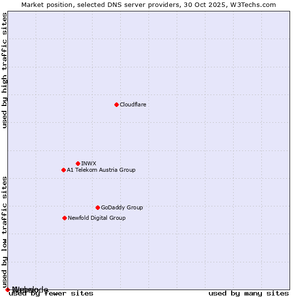 Market position of Nanelo vs. Webnode