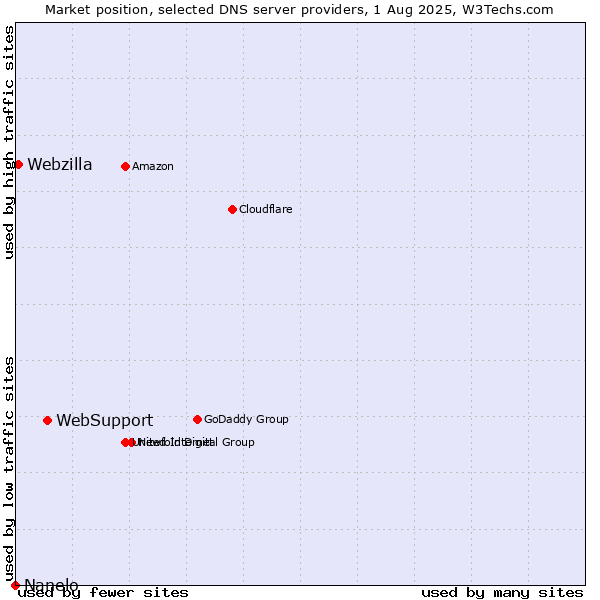 Market position of WebSupport vs. Webzilla vs. Nanelo