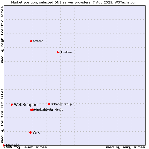 Market position of Wix vs. WebSupport vs. Nanelo