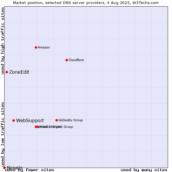 Market position of WebSupport vs. ZoneEdit vs. Nanelo