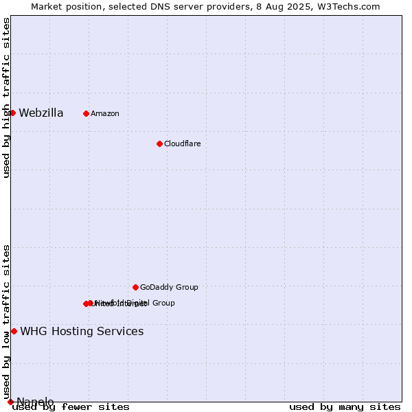 Market position of WHG Hosting Services vs. Webzilla vs. Nanelo