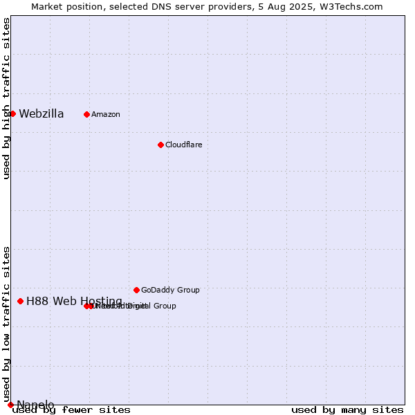Market position of H88 Web Hosting vs. Webzilla vs. Nanelo