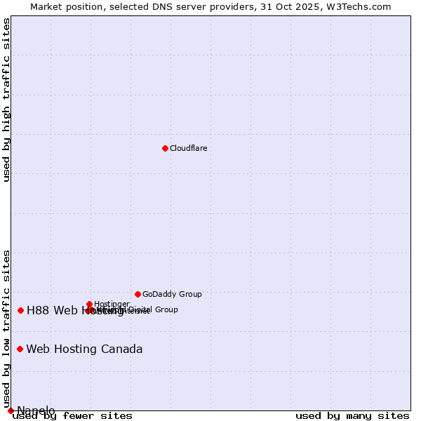 Market position of H88 Web Hosting vs. Web Hosting Canada vs. Nanelo