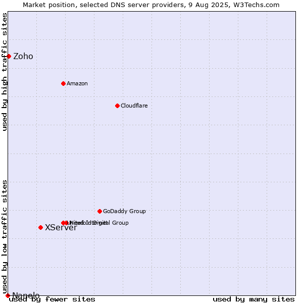 Market position of XServer vs. Zoho vs. Nanelo