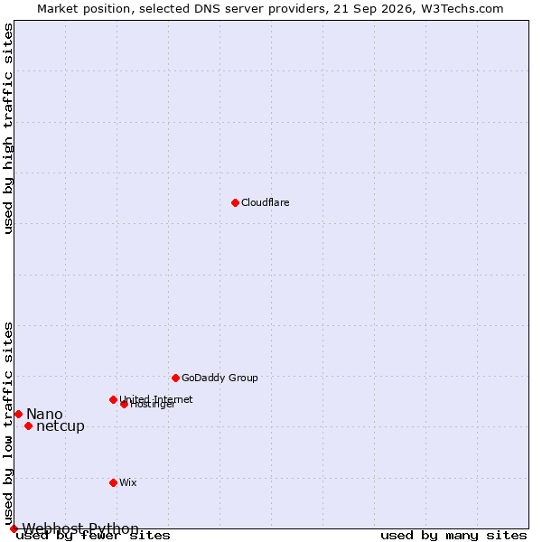 Market position of netcup vs. Nano vs. Webhost Python
