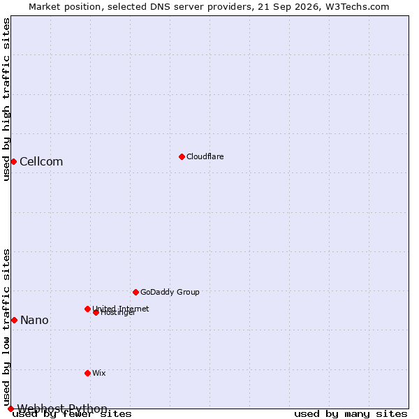 Market position of Nano vs. Cellcom vs. Webhost Python