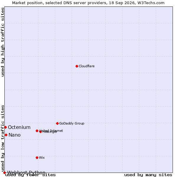 Market position of Nano vs. Octenium vs. Webhost Python