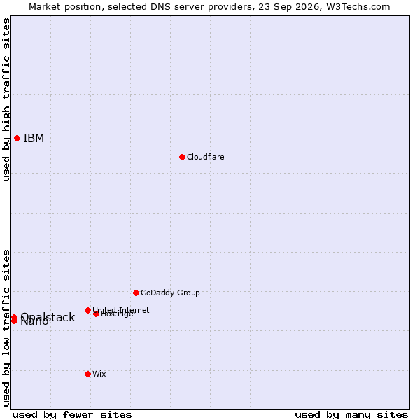 Market position of IBM vs. Opalstack vs. Nano