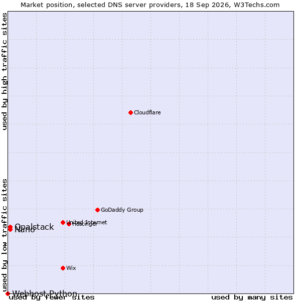 Market position of Opalstack vs. Nano vs. Webhost Python