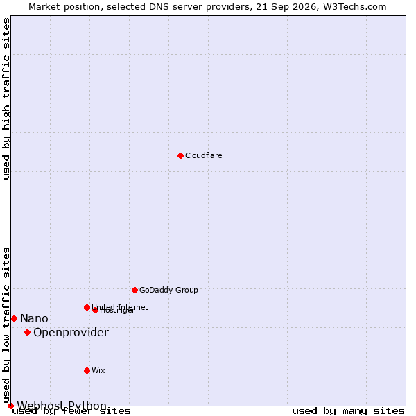 Market position of Openprovider vs. Nano vs. Webhost Python