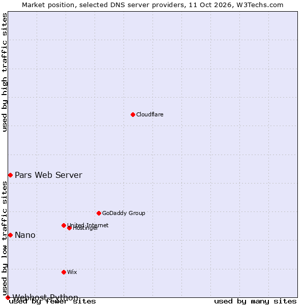 Market position of Pars Web Server vs. Nano vs. Webhost Python