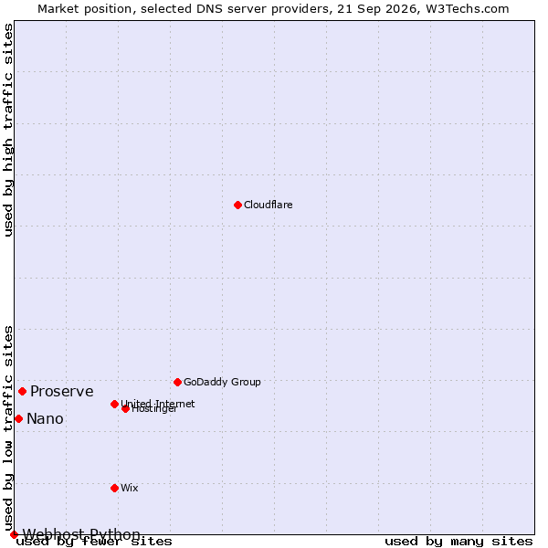 Market position of Proserve vs. Nano vs. Webhost Python