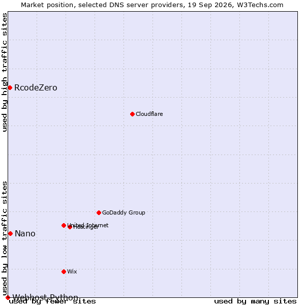 Market position of Nano vs. RcodeZero vs. Webhost Python