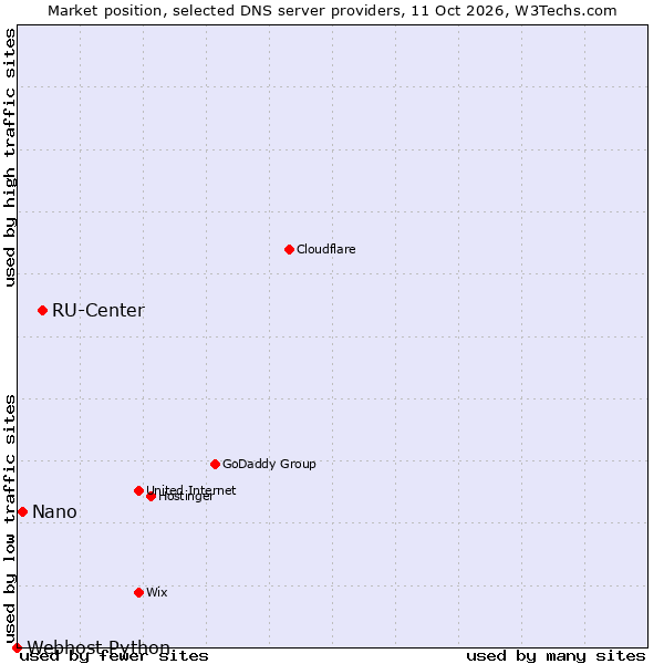 Market position of RU-Center vs. Nano vs. Webhost Python
