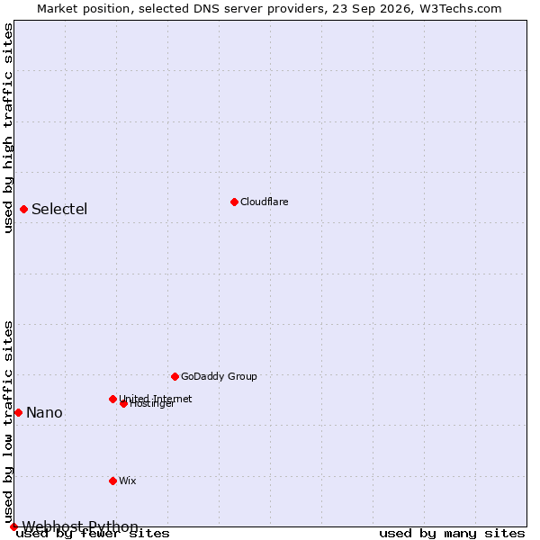 Market position of Selectel vs. Nano vs. Webhost Python