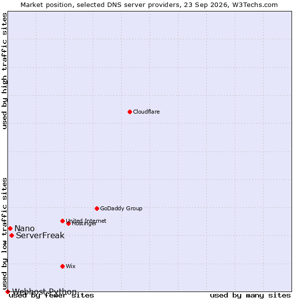 Market position of ServerFreak vs. Nano vs. Webhost Python